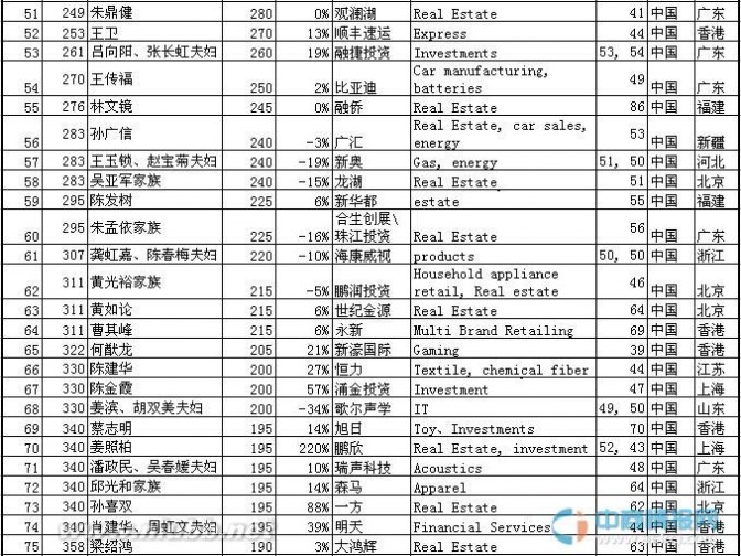 中国富豪 2015年胡润全球富豪榜(中国入榜前100名单）