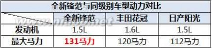 广州本田锋范报价 预计售价8-13万元 广本全新锋范价格解析