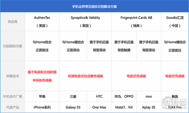 都三年了，小米手机为何迟迟不上指纹解锁？