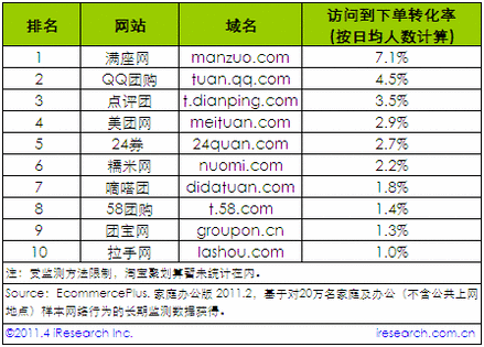 艾瑞发布2011年2月中国团购网站排行榜