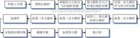 脚手架安全施工方案 悬挑式脚手架安全专项施工方案