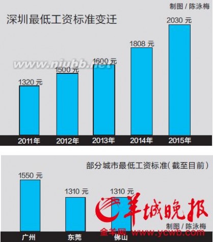 深圳最低工资 2015年深圳最低工资标准3月起上调至2030元 图解最低工资标准