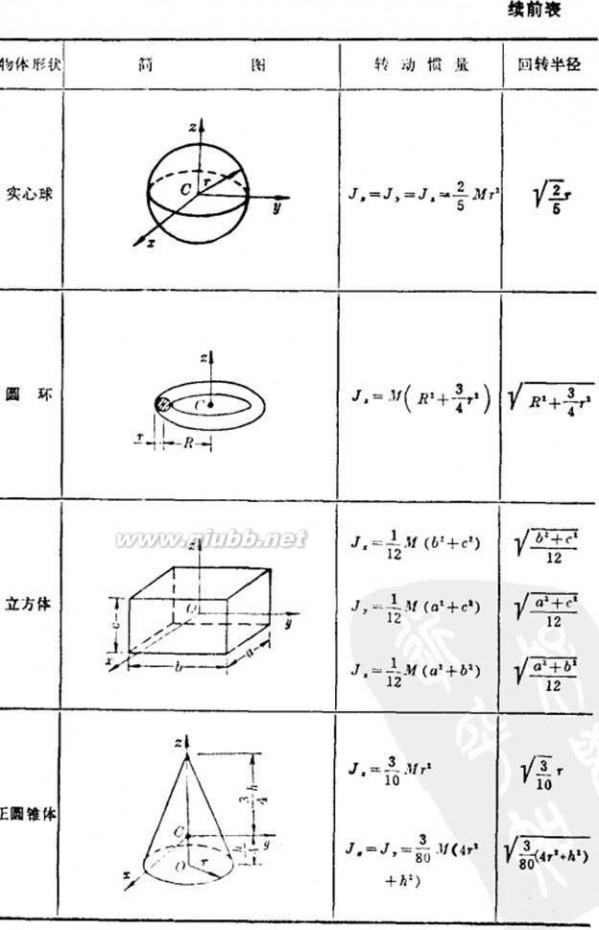 回转半径 转动惯量及回转半径公式表