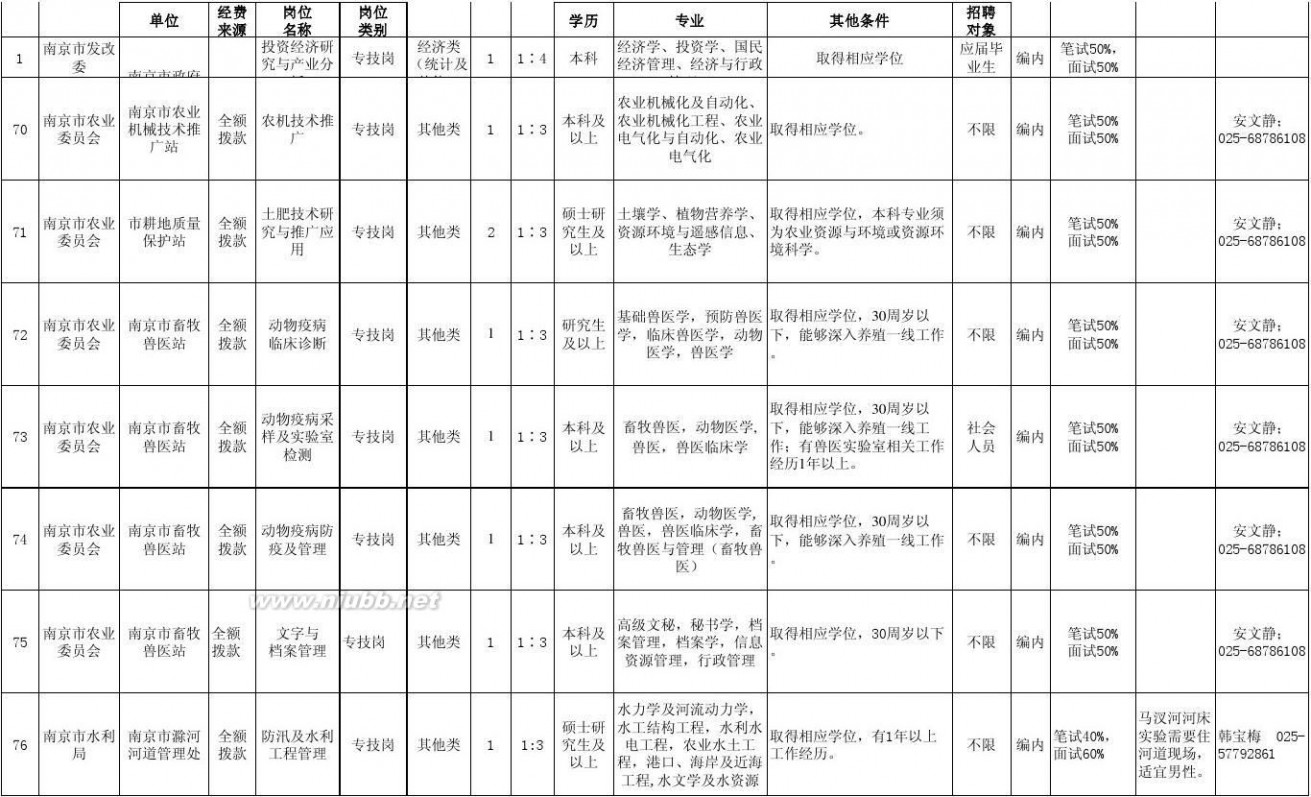 南京事业单位 2015南京上半年事业单位招聘岗位