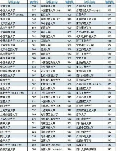 四川一本线 四川省2016年高考一本院校投档线