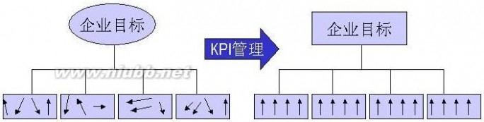 企业KPI指标体系的建立方法_Tiger