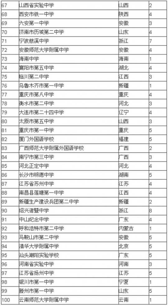 中国高中排行榜 2014年中国高中排行榜100强出炉 安徽省5所名校上榜