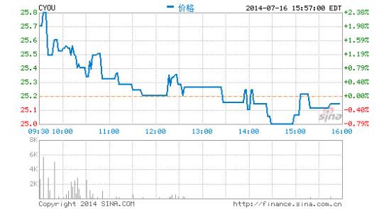 畅游9100万美元收购海豚浏览器开发商51%股权