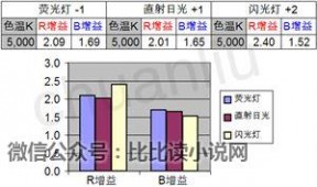 白平衡 ** 白平衡理论