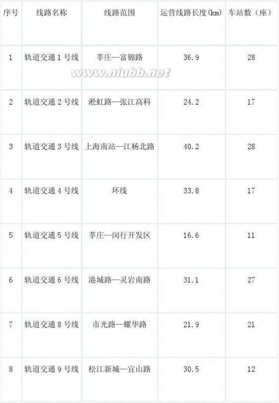 上海地铁3号线线路图 上海地铁规划图