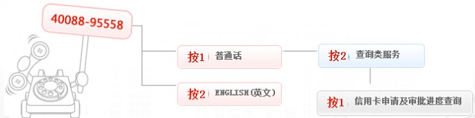 中信银行信用卡中心进度查询 中信银行信用卡中心：信用卡申请进度查询