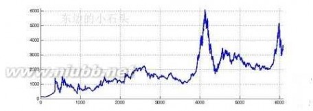上证指数历史数据 上证指数的底部，顶部在哪？有简单的数学规率？