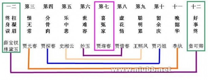 金陵十二钗正册 金陵十二钗正册之排序