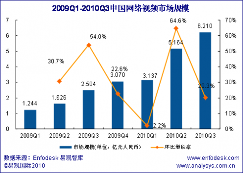 Q1～Q3中国网络视频市场规模