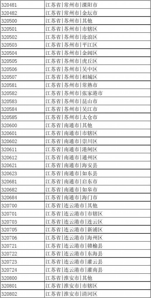 出生地行政区划代码 中国行政区划编码(可查出生地代码)