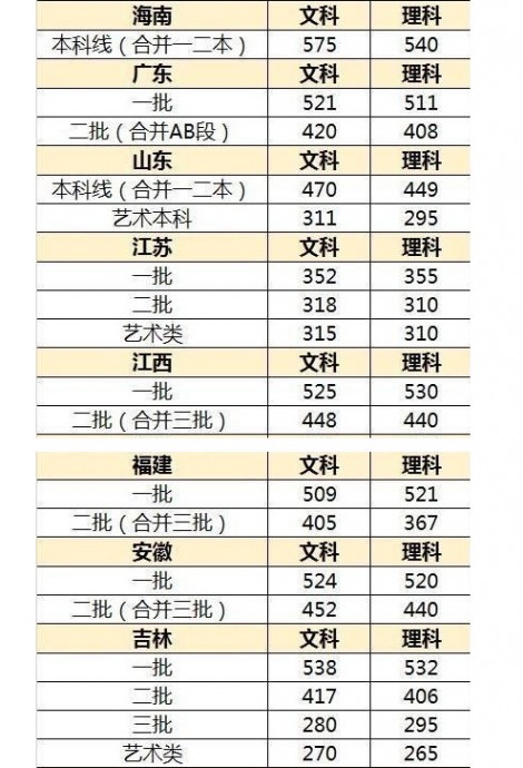 2017年高考分数线预计