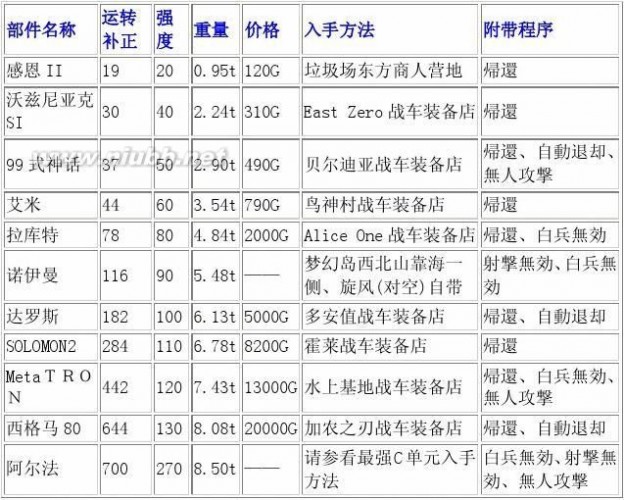 沙尘之锁战车 重装机兵-沙尘之锁 中文全战车装备