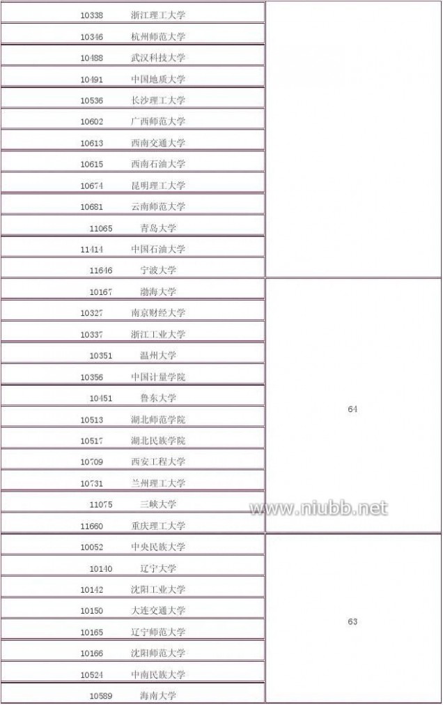 2012年学科评估结果 2012年全国高校学科评估结果(完整版)