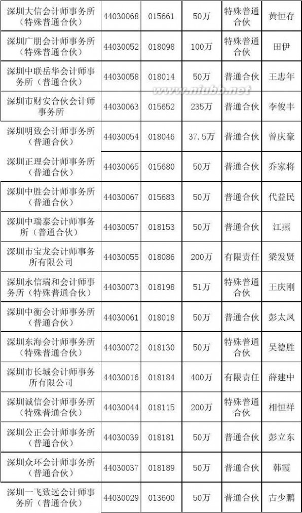 深圳会计师事务所 深圳会计师事务所名单