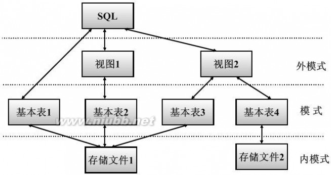 关系数据库理论 SQL笔记 --- 数据库发展,基本概念,关系数据库理论,关系模型,SQL概述