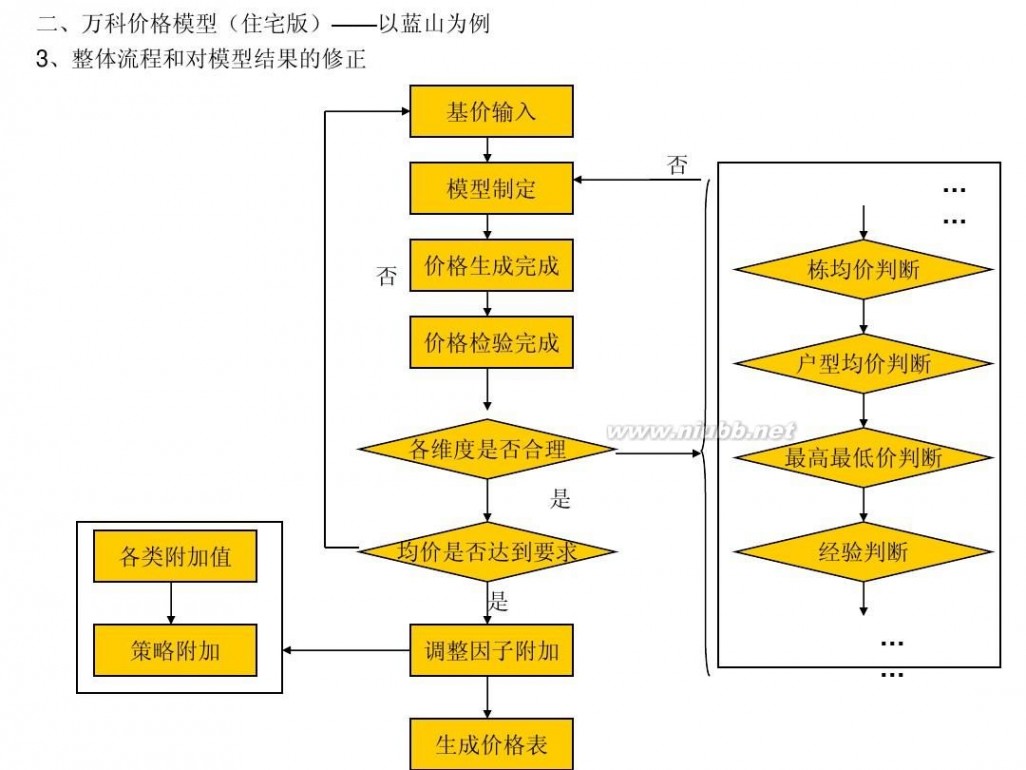 房产模型 房地产价格模型