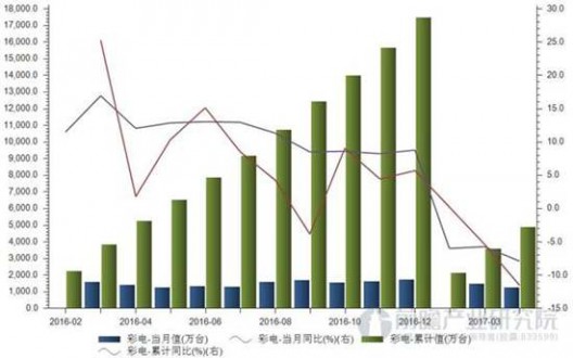 彩电产量统计