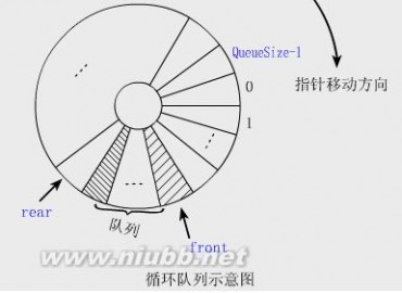 循环队列 队列之顺序队列与循环队列