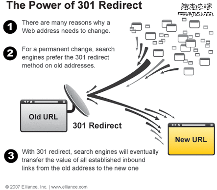 301 redirect 内容重复机制可视化：大量有用的信息图表