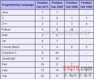 2011年3月编程语言排行榜：用Ada向人类首位程序员致敬(1)_ada