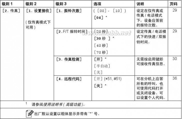 兄弟mfc7360 兄弟MFC-7360一体机使用说明书(基本功能)