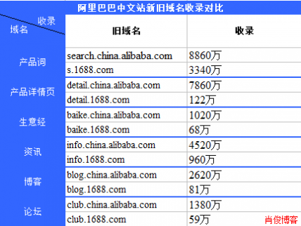 阿里巴巴中文站新旧域名主要频道的收录数据