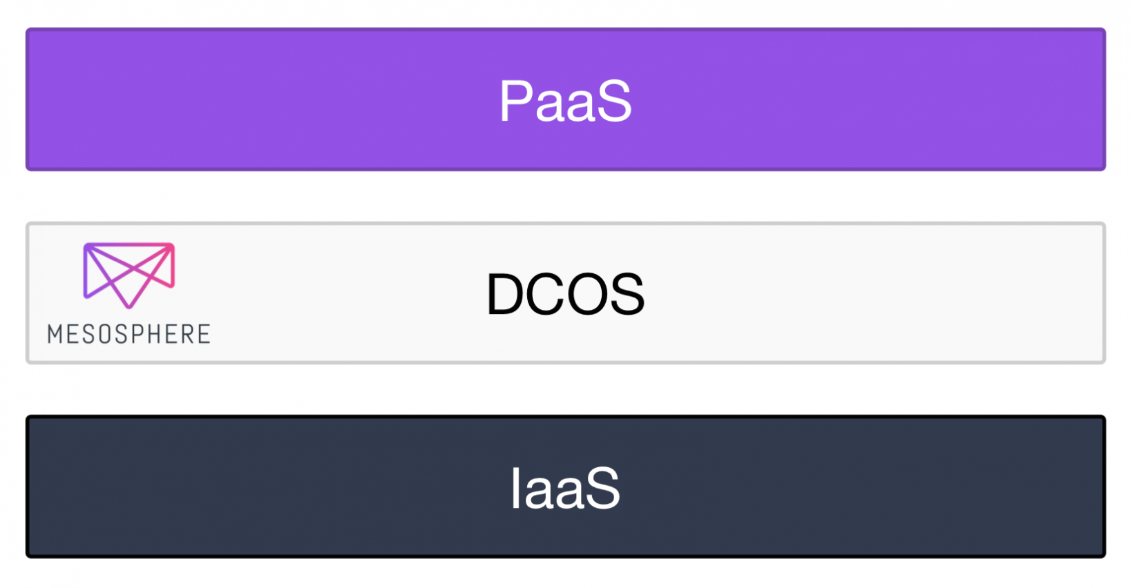 iaas 为什么私有云的定位应该是PaaS，而不是IaaS？