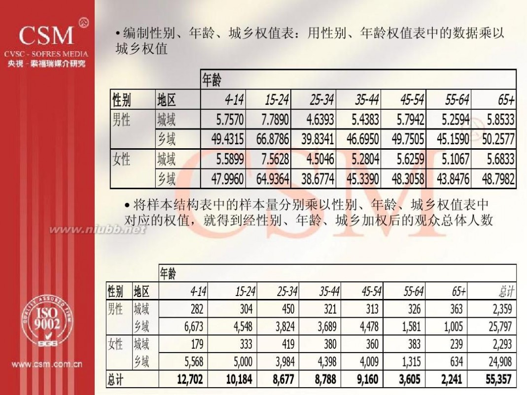 央视索福瑞 央视索福瑞内部资料-收视率调查的流程与方法