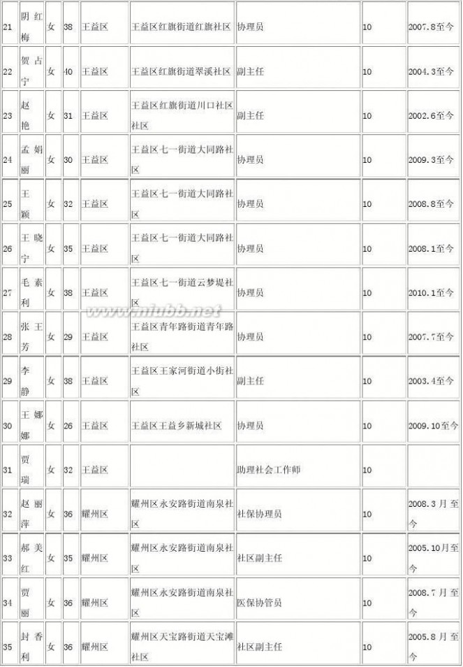 铜川论坛 2013陕西铜川社区招聘考试笔试成绩加分名单公示