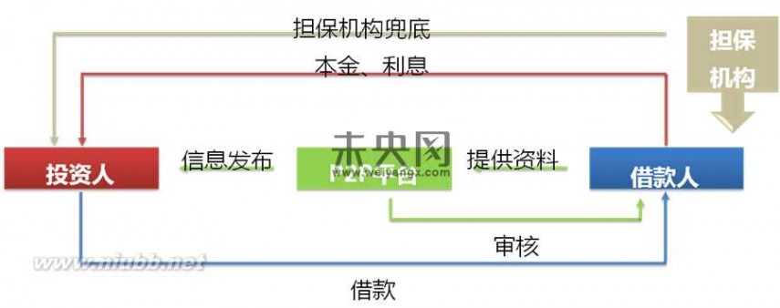 行业风险分析 几种网贷行业基础模式风险分析