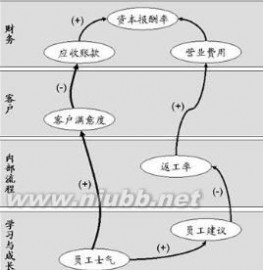 平衡计分卡：平衡计分卡-基本简介，平衡计分卡-设计方面_平衡计分卡