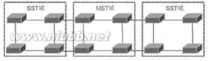 mstp 生成树协议（STP PVST CST RSTP MSTP）解析