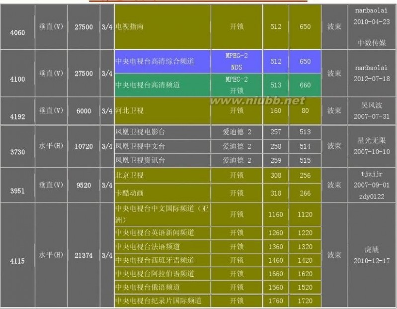 本振频率05150 中星6B05150本频率频段参数列表