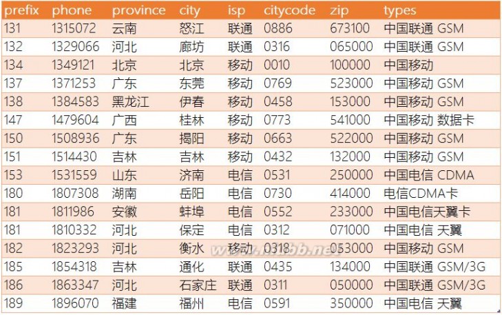 ip数据库 最新IP地址数据库(全球版 国内版 国外版 掩码版) 2016年6月 发行版