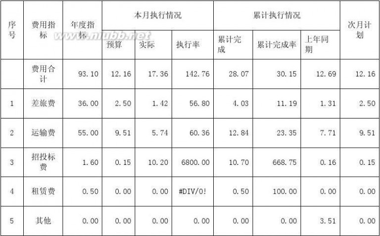 产值成本率 专业产值成本费用分析