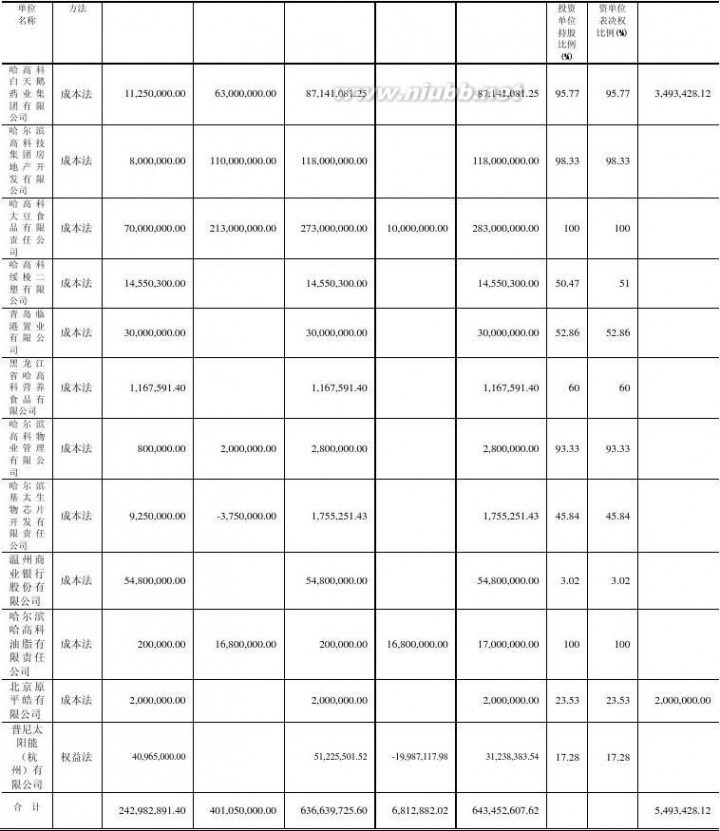 哈高科白天鹅药业集团有限公司 哈高科2012年报(食品酒茶成本控制)哈尔滨高科技(集团)股份有限公司财务管理_九舍会智库