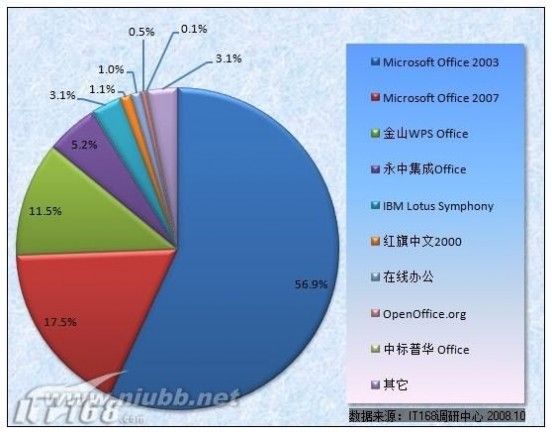 Office办公软件调研分析报告(1)_office办公软件是什么