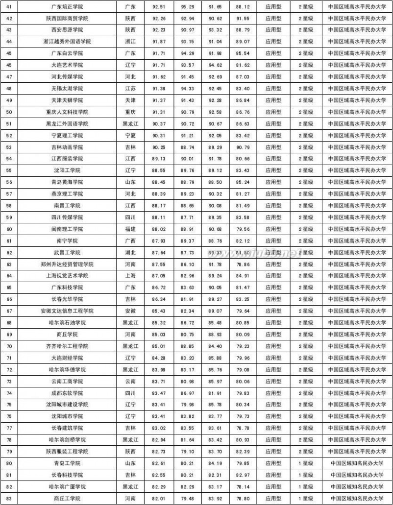 民办学院 2014年中国民办大学综合排名100强一览表