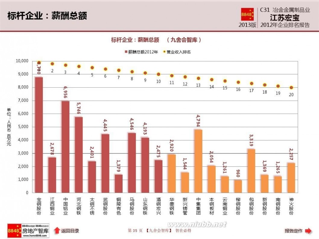 江苏宏宝五金股份有限公司 江苏宏宝年报2013企业排名及冶金金属制品业薪酬报告(管理费用)江苏宏宝五金股份有限公司_九舍会智库