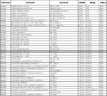 北京医保卡余额查询 北京市医保机构代码(社保查询医保单位用)