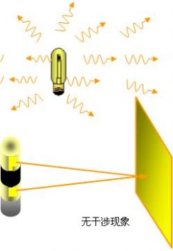 光的干涉 光的干涉和相干