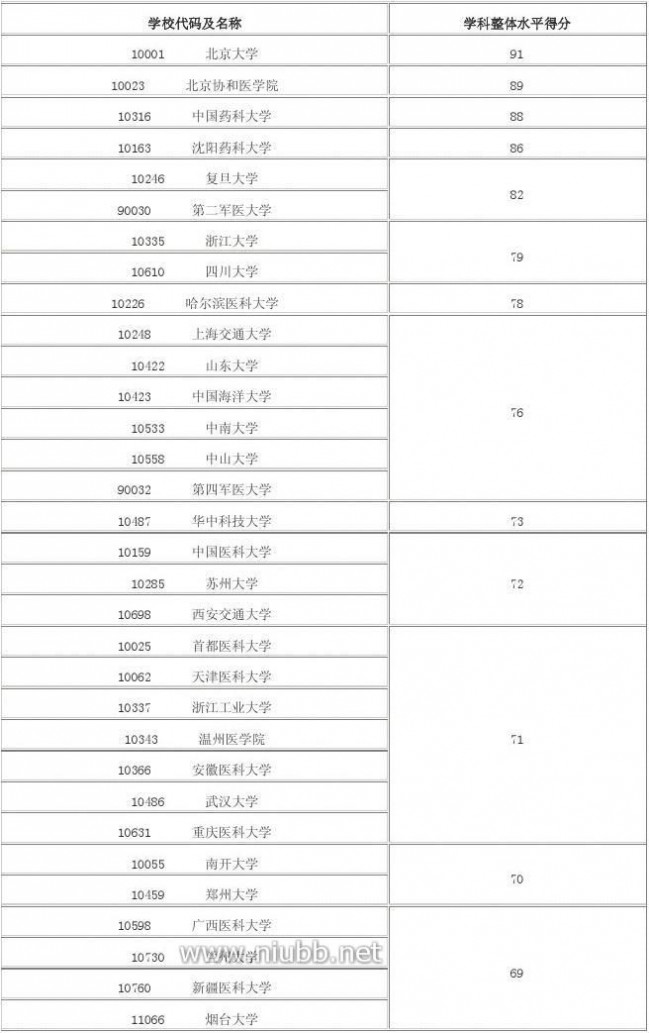 2012年学科评估结果 2012年全国高校学科评估结果(完整版)