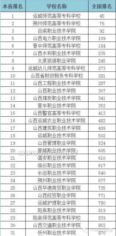 大专学校 2015年全国各省专科学校排行榜