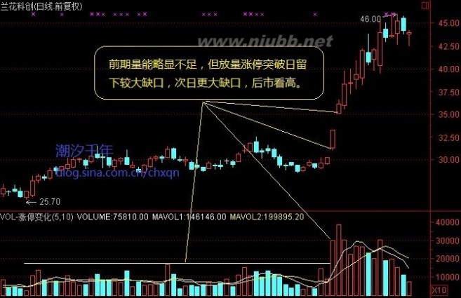 股票高位天量后走势、中继浪、放量涨停突破形态