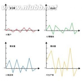 牛鞭效应：牛鞭效应-简介，牛鞭效应-产生原因_牛鞭效应